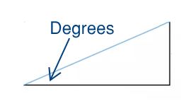 Degrees to Ratio and Percentage Diagram