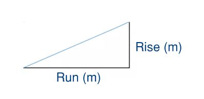 Ratio to Degrees and Percentage Diagram